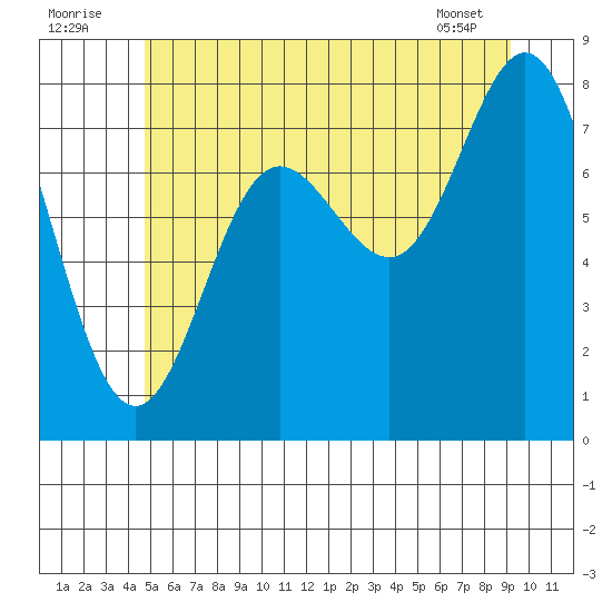 Sea Otter Harbor tide chart for Saturday, July 23, 2022