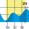 Sea Otter Harbor tide chart for Saturday, July 23, 2022