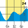 Sea Otter Harbor tide chart for Sunday, July 24, 2022