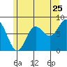 Sea Otter Harbor tide chart for Monday, July 25, 2022