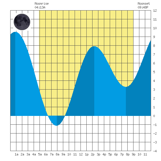 Sea Otter Harbor tide chart for Thursday, July 28, 2022