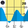 Sea Otter Harbor tide chart for Thursday, July 28, 2022