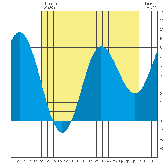 Sea Otter Harbor tide chart for Friday, July 29, 2022