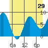 Sea Otter Harbor tide chart for Friday, July 29, 2022