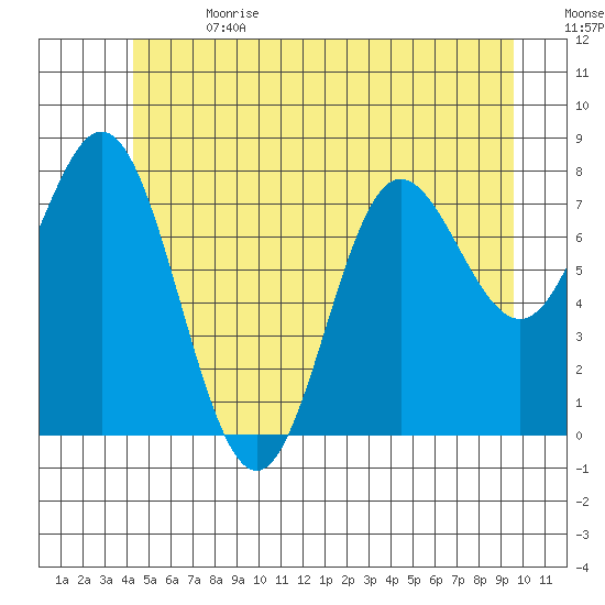 Sea Otter Harbor tide chart for Saturday, July 2, 2022