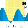 Sea Otter Harbor tide chart for Saturday, July 30, 2022