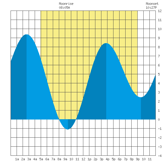 Sea Otter Harbor tide chart for Sunday, July 31, 2022