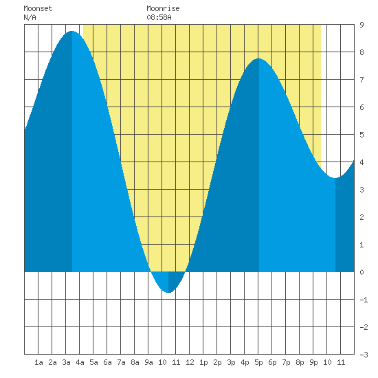 Sea Otter Harbor tide chart for Sunday, July 3, 2022