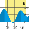 Sea Otter Harbor tide chart for Sunday, July 3, 2022