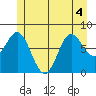 Sea Otter Harbor tide chart for Monday, July 4, 2022
