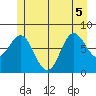 Sea Otter Harbor tide chart for Tuesday, July 5, 2022