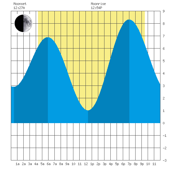 Sea Otter Harbor tide chart for Wednesday, July 6, 2022
