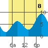 Sea Otter Harbor tide chart for Friday, July 8, 2022