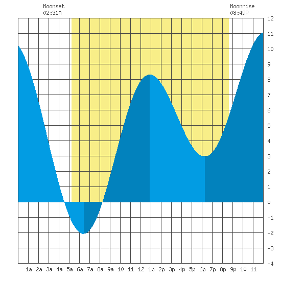 Sea Otter Harbor tide chart for Wednesday, August 10, 2022