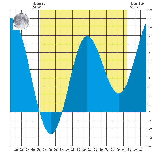 Sea Otter Harbor tide chart for Thursday, August 11, 2022