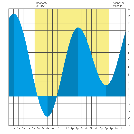 Sea Otter Harbor tide chart for Friday, August 12, 2022