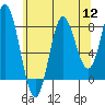 Sea Otter Harbor tide chart for Friday, August 12, 2022