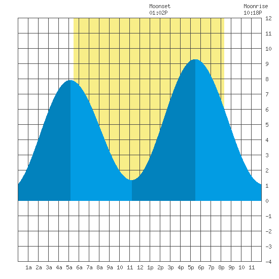 Sea Otter Harbor tide chart for Wednesday, August 17, 2022