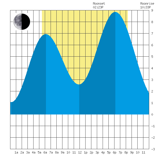 Sea Otter Harbor tide chart for Thursday, August 18, 2022