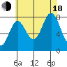 Sea Otter Harbor tide chart for Thursday, August 18, 2022