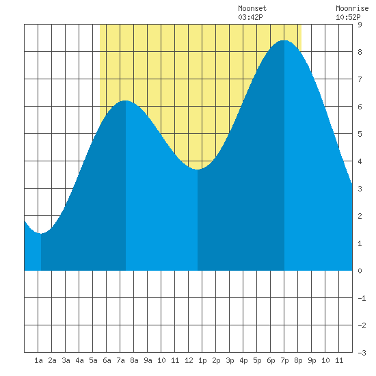 Sea Otter Harbor tide chart for Friday, August 19, 2022