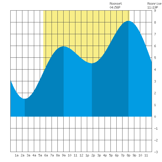 Sea Otter Harbor tide chart for Saturday, August 20, 2022