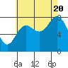 Sea Otter Harbor tide chart for Saturday, August 20, 2022