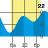 Sea Otter Harbor tide chart for Monday, August 22, 2022