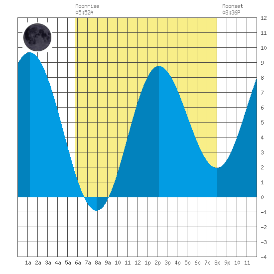 Sea Otter Harbor tide chart for Saturday, August 27, 2022