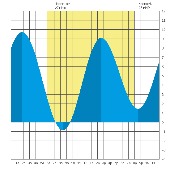 Sea Otter Harbor tide chart for Sunday, August 28, 2022