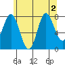Sea Otter Harbor tide chart for Tuesday, August 2, 2022