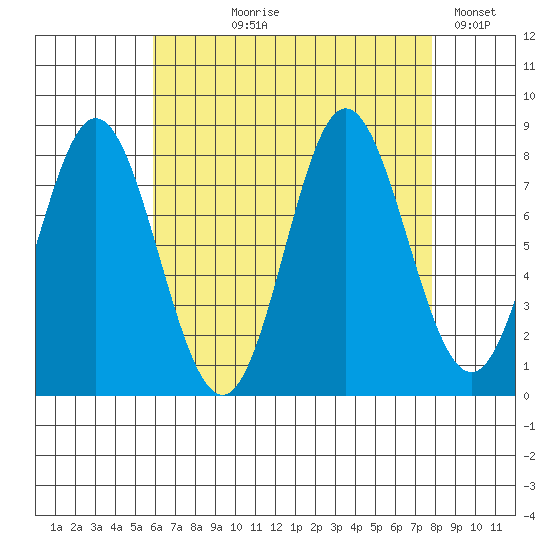 Sea Otter Harbor tide chart for Tuesday, August 30, 2022
