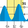 Sea Otter Harbor tide chart for Wednesday, August 31, 2022