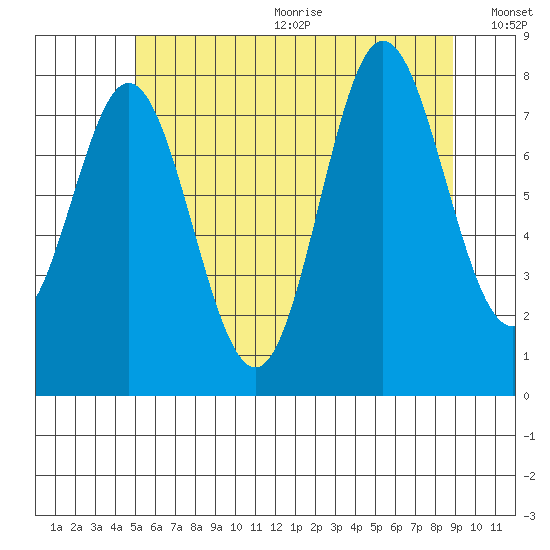 Sea Otter Harbor tide chart for Wednesday, August 3, 2022