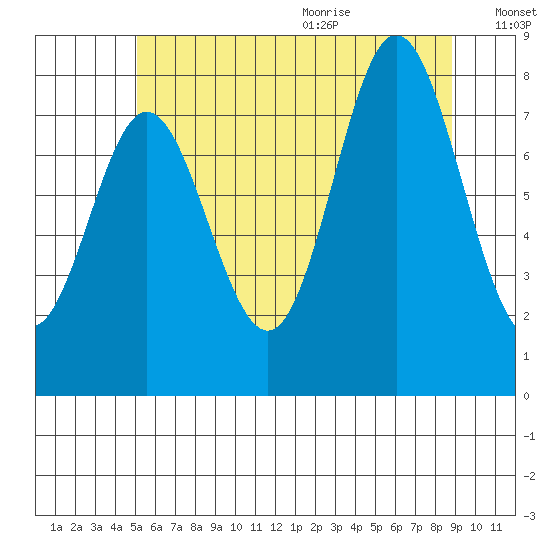 Sea Otter Harbor tide chart for Thursday, August 4, 2022