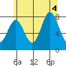 Sea Otter Harbor tide chart for Thursday, August 4, 2022