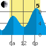 Sea Otter Harbor tide chart for Friday, August 5, 2022
