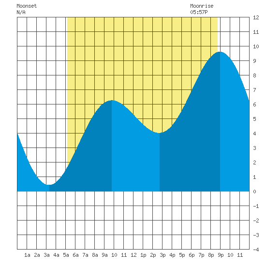 Sea Otter Harbor tide chart for Sunday, August 7, 2022