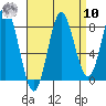Sea Otter Harbor tide chart for Saturday, September 10, 2022