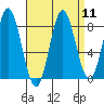Sea Otter Harbor tide chart for Sunday, September 11, 2022