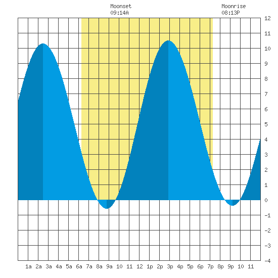 Sea Otter Harbor tide chart for Monday, September 12, 2022