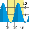 Sea Otter Harbor tide chart for Monday, September 12, 2022