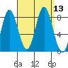 Sea Otter Harbor tide chart for Tuesday, September 13, 2022