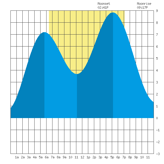 Sea Otter Harbor tide chart for Friday, September 16, 2022