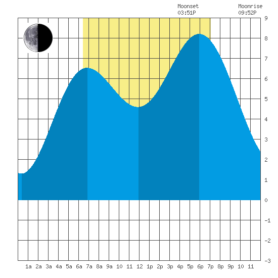 Sea Otter Harbor tide chart for Saturday, September 17, 2022