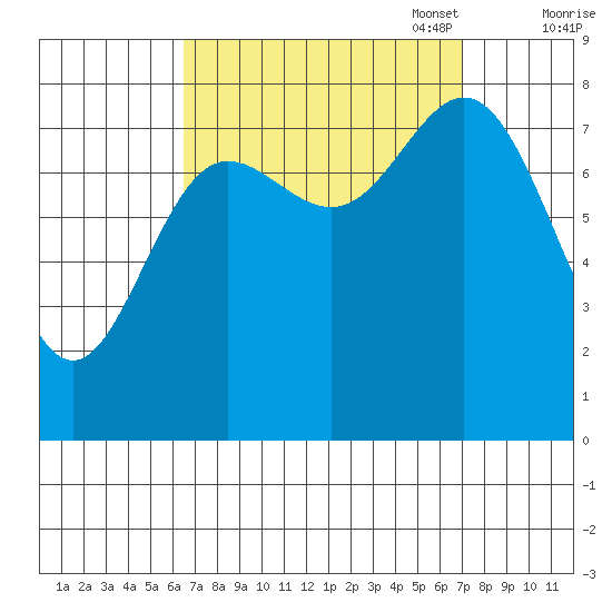 Sea Otter Harbor tide chart for Sunday, September 18, 2022