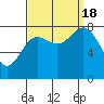 Sea Otter Harbor tide chart for Sunday, September 18, 2022