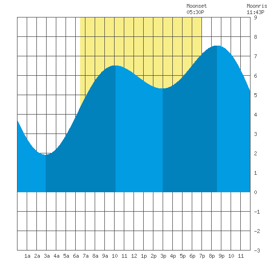 Sea Otter Harbor tide chart for Monday, September 19, 2022