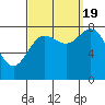 Sea Otter Harbor tide chart for Monday, September 19, 2022