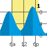 Sea Otter Harbor tide chart for Thursday, September 1, 2022